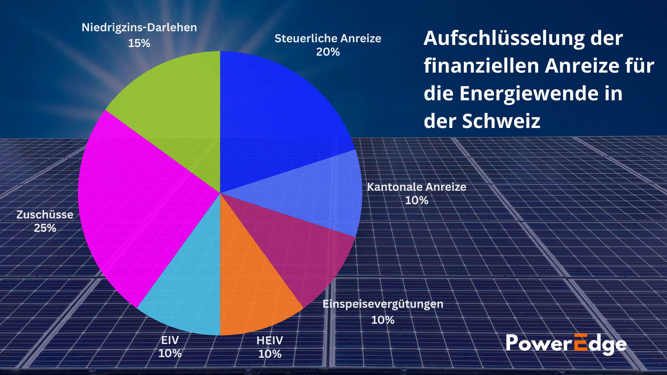 Aufteilung der Energiequellen in der Schweiz-1