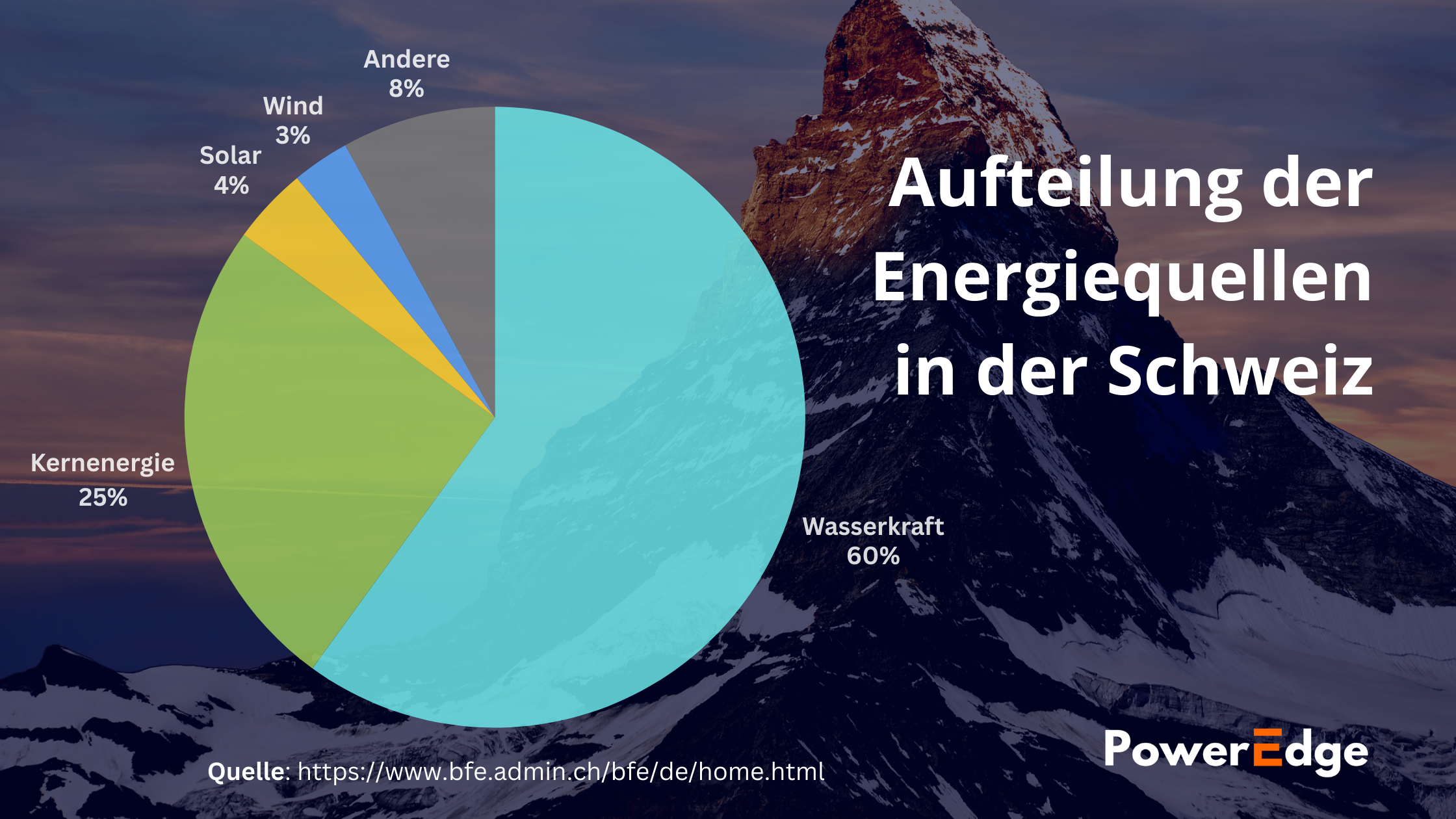 Aufteilung der Energiequellen in der Schweiz