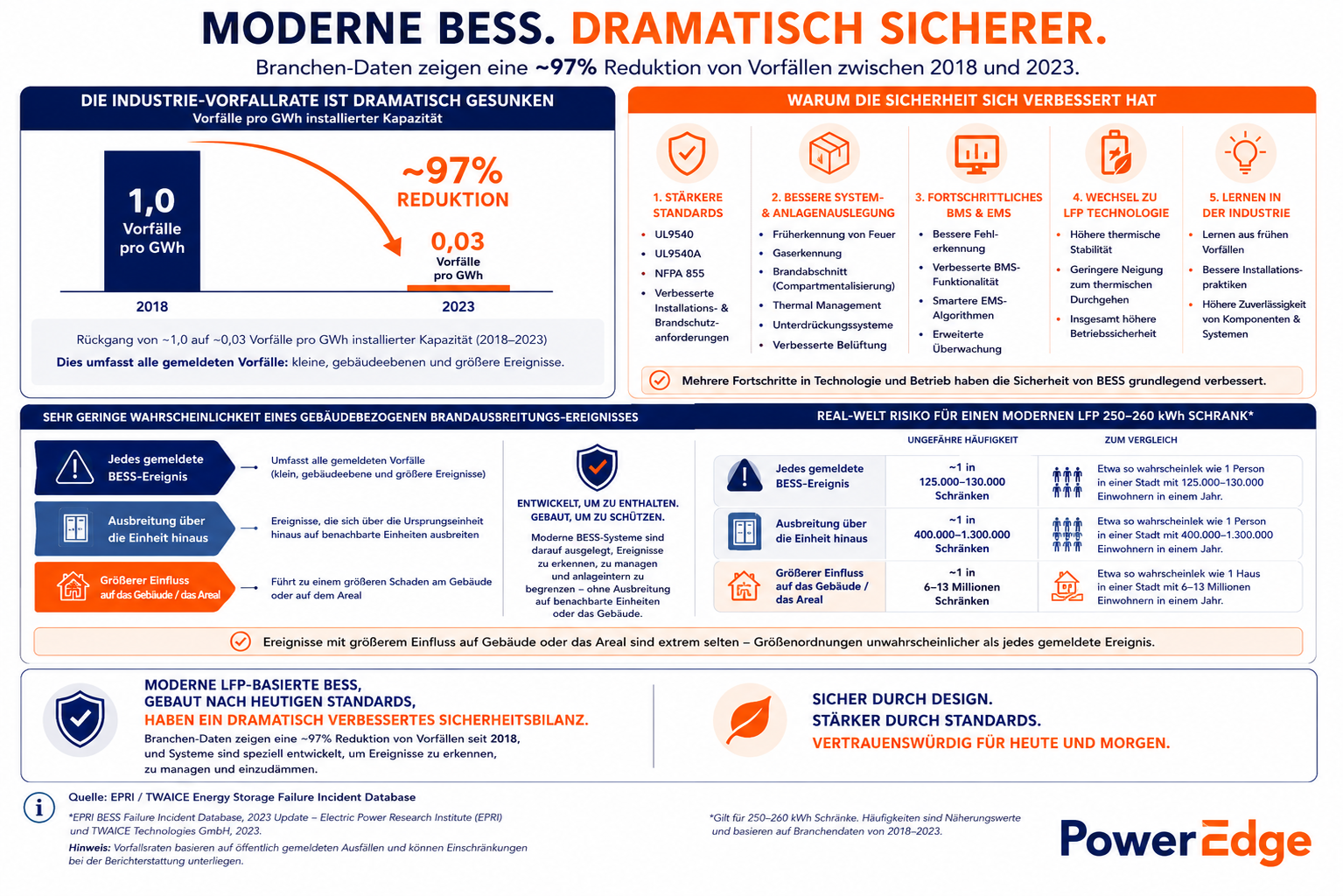 Battery energy storage safety infographic_ DE