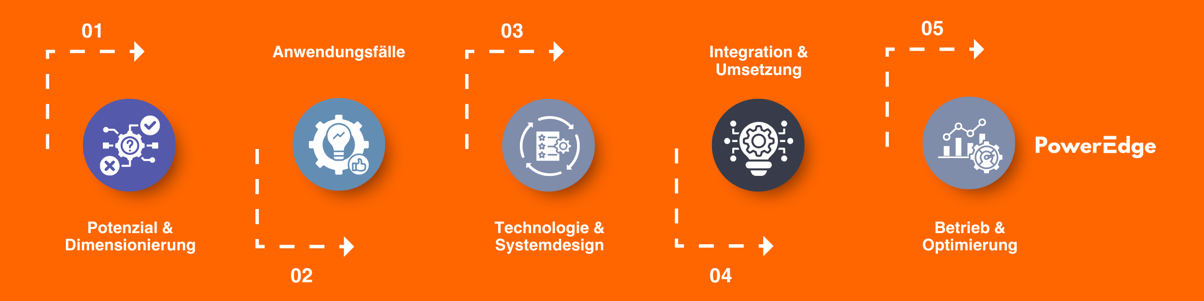 In 5 Schritten zum Batteriespeicher Projekt