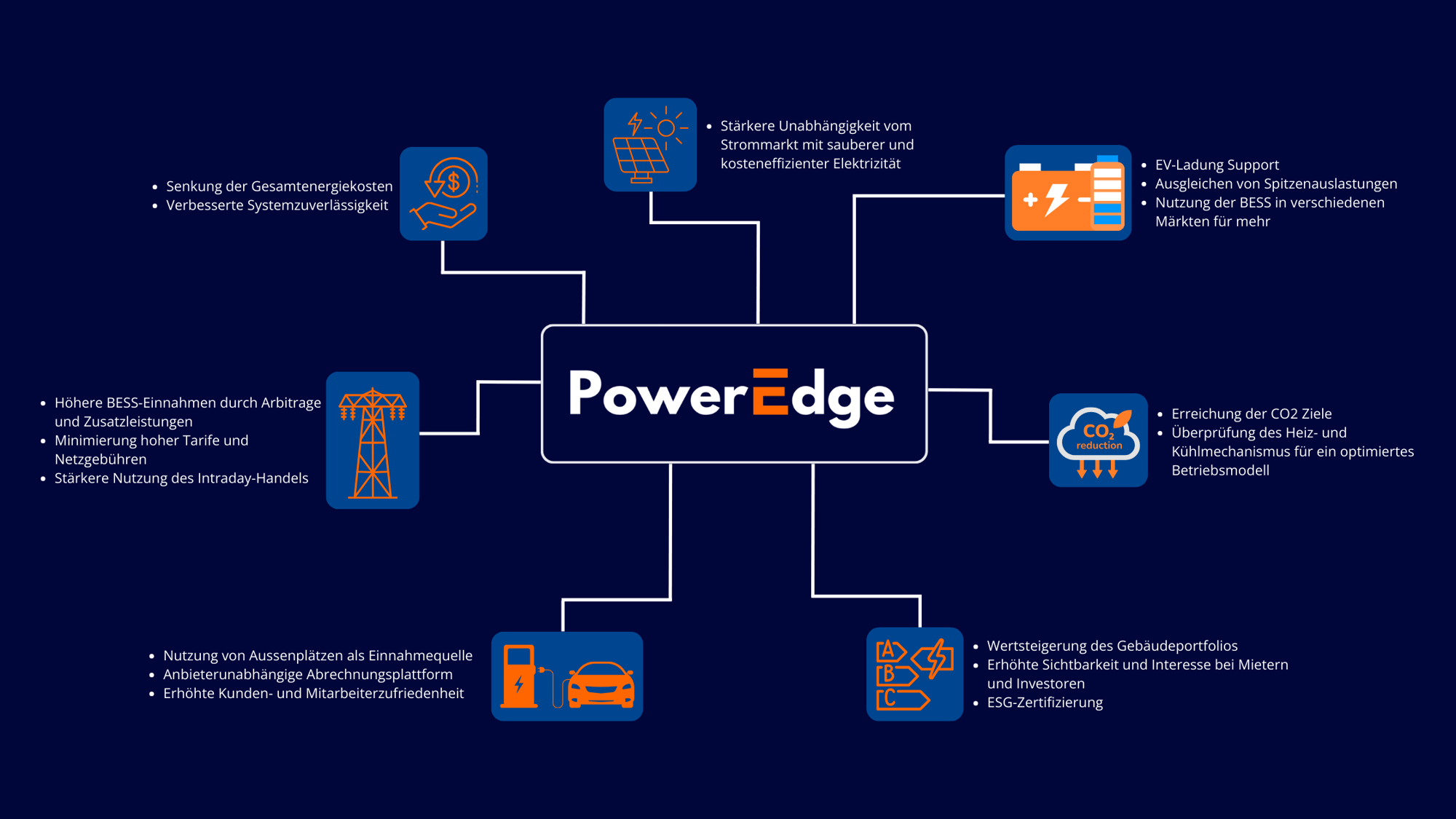 Gruene Energie Beratung PowerEdge