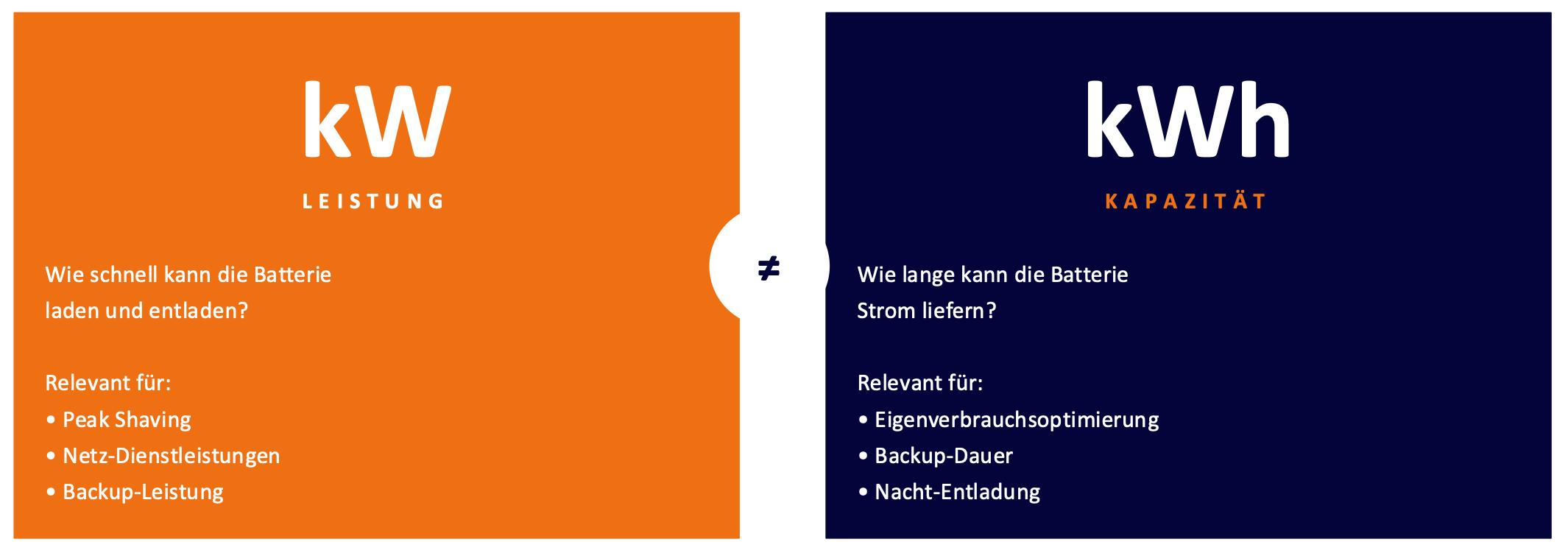 Speicher richtig dimensionieren