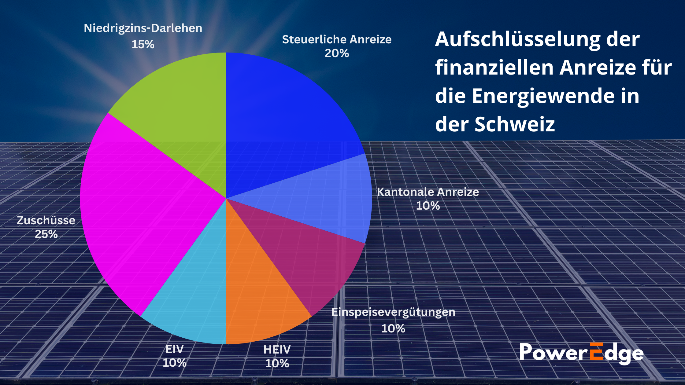 Finanzielle und strategische Wege der Energiewende in der Schweiz